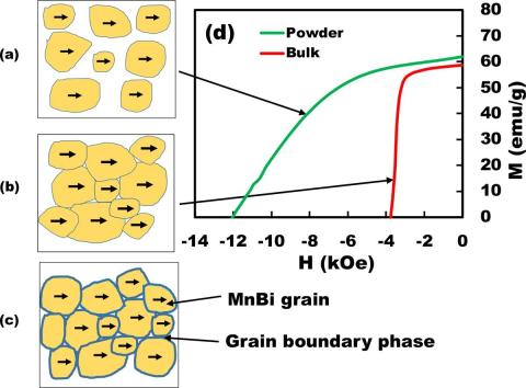 Particle visual showing grain boundaries and magnetism.