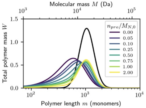 polymer length, mass, and molecular mass graph