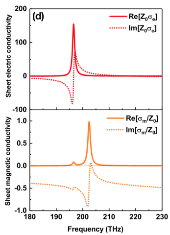 Graphs showing electric and magnetic response