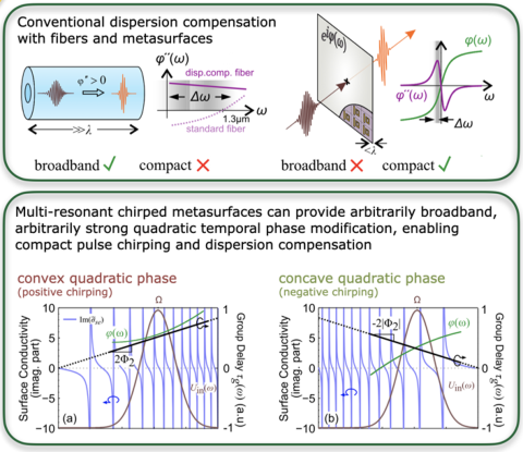 Conventional dispersion and multi-resonant surfaces graphic.