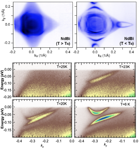 Visual of fermi surface and new arc.