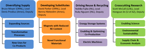 CMI research is conducted in four focus areas