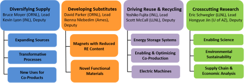 CMI research is conducted in four focus areas
