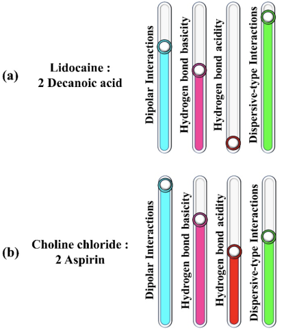 Visual comparison of solvation interactions