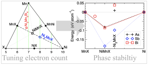 Tuning electron count and phase stability graphs.