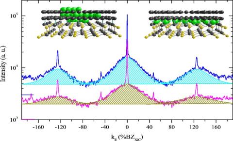 Intercalated atoms at graphene-SIC interface