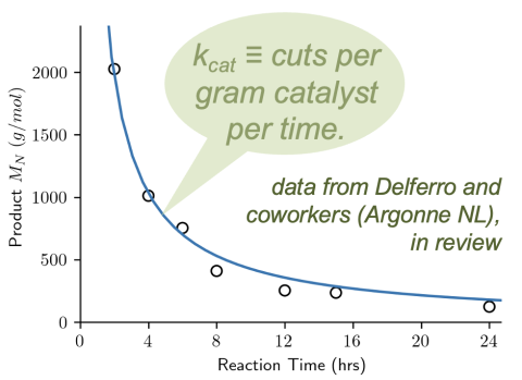 graph: Reaction time vs Product