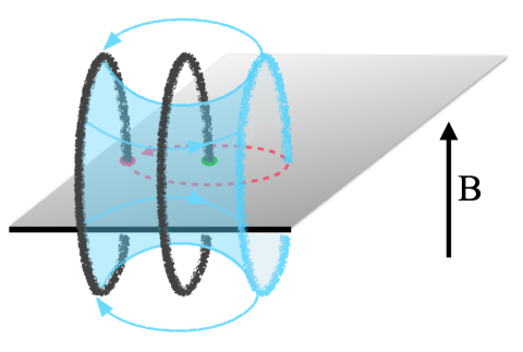 Illustration of vortex braiding process