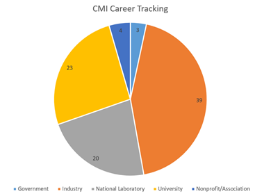 pie chart showing types of organizations that have hired former CMI students and postdocs
