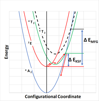 A schematic configuration coordinate diagram representing the difference between the thermal quenching of KSF and MFG phosphors. Higher activation energy in MFG results in higher Tq.
