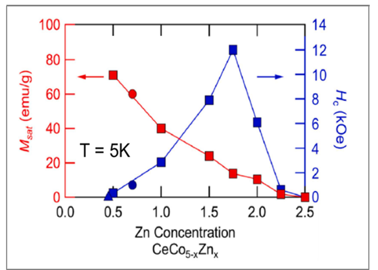 graph of new large coercivity system