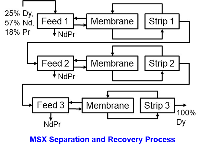 Diagram of membrane solvent extraction separation and recovery process