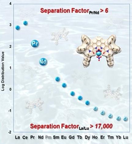 graph of separation factor