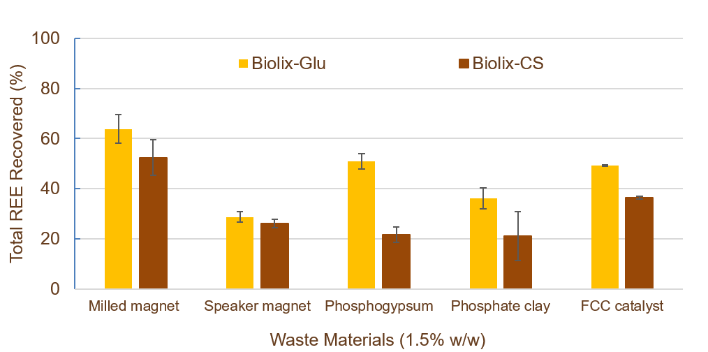 bar chart compares rare earth recovery using different sources of material for bioleaching