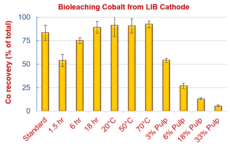 bar graph of bioleaching cobalt from cathode of lithium ion battery