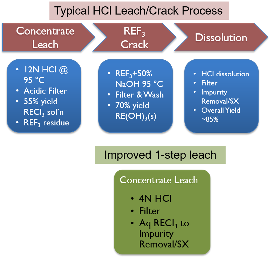 process diagram shows efficient leaching eliminates costly cracking step in rare earth mining