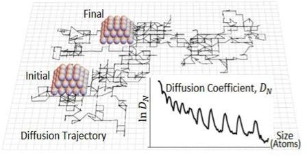 Diffusion of 3D fcc metal nanoclusters 