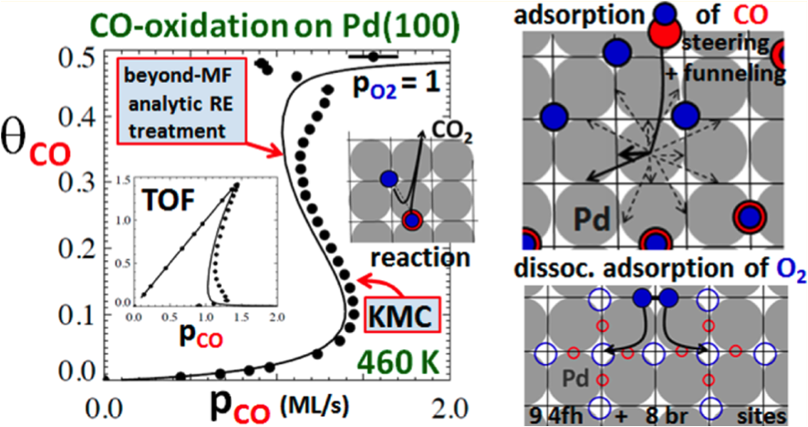 Illustration of surface oxidation