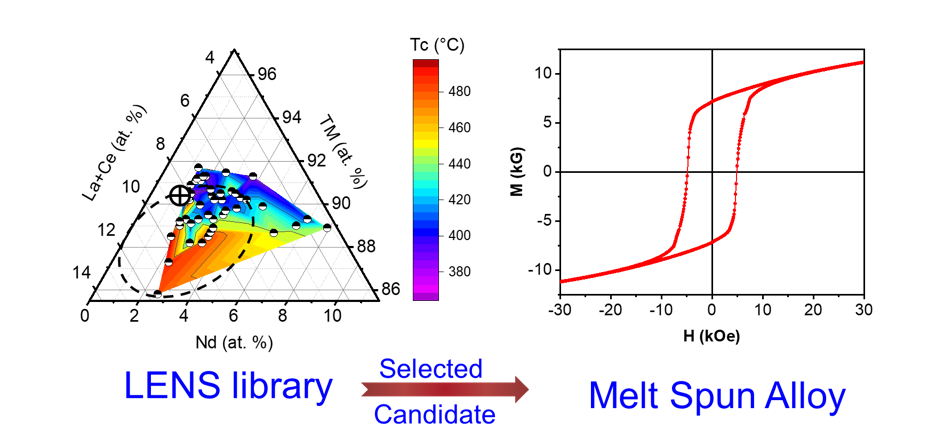 High-throughput (HiTp) synthesis and rapid characterization was used to identify permanent magnet alloy compositions with decreased critical material content.