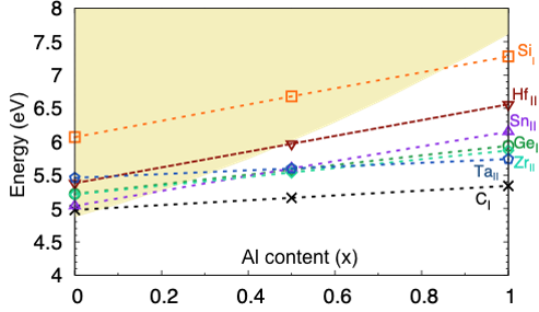 Calculated charge-state transition levels for candidate donor dopants shown with respect to the conduction band edge in (AlxGa1-x)2O3 alloys, shown as a function of Al content.