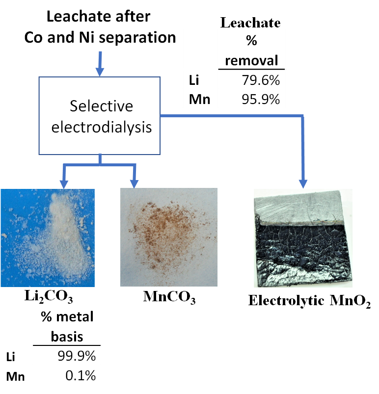 Diagram of a lithium purification process developed by CMI