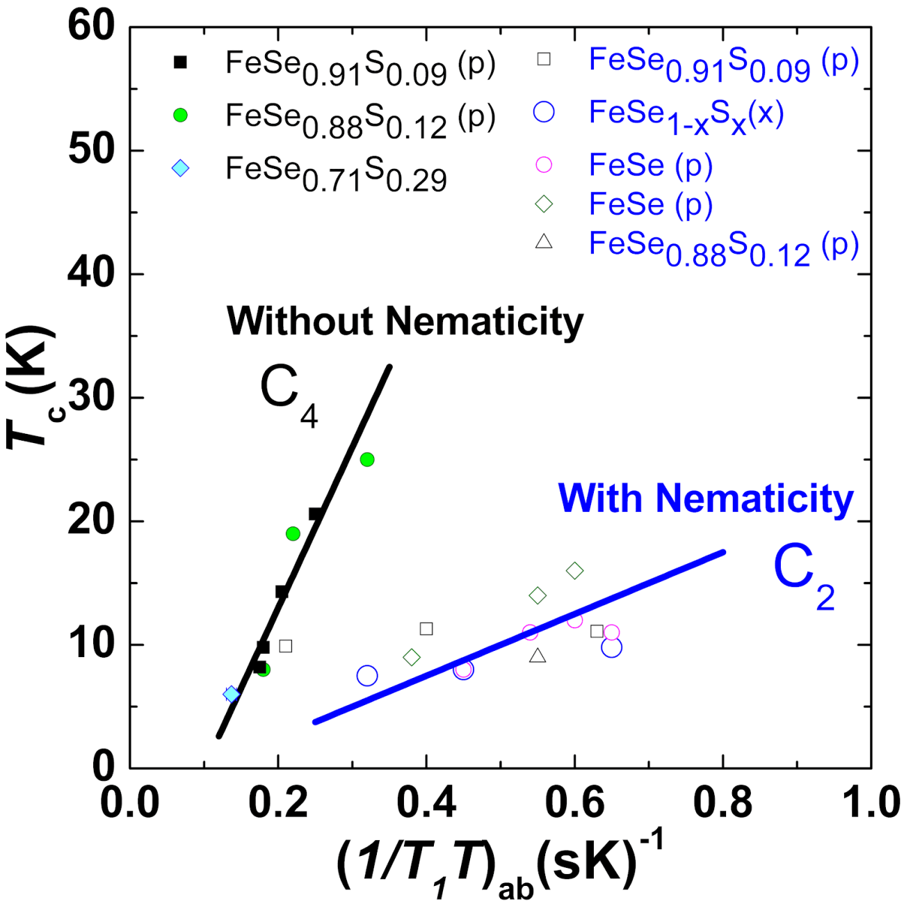 Graphical depiction of the role of nematicity