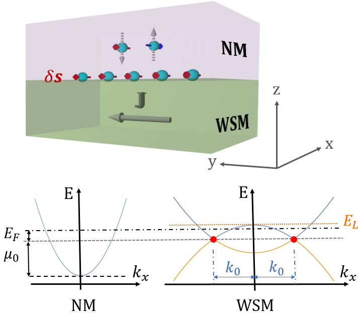 weyl semimetals