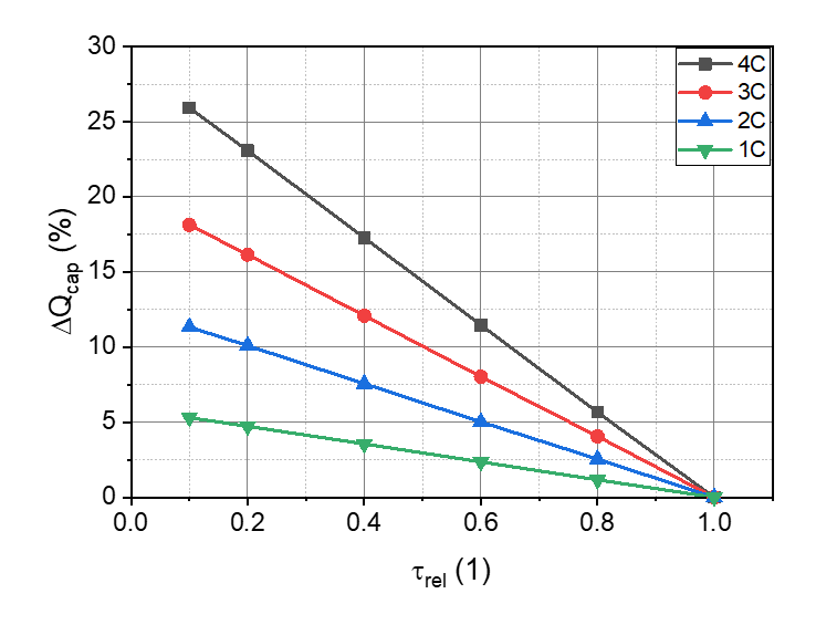 Capacity gain vs. relative tortuosity. Note the more than 25% gain at low tortuosity for the high charging rate 4C.