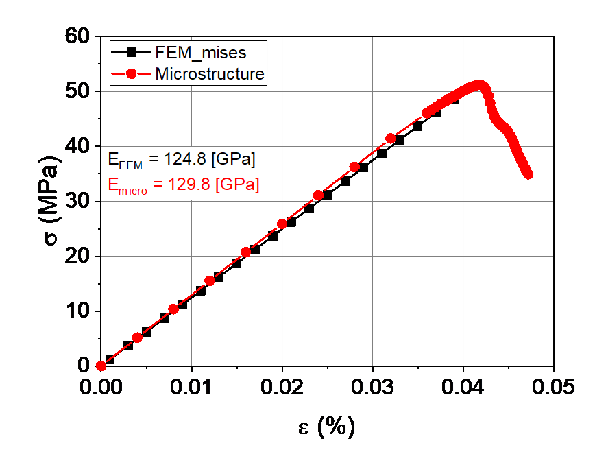 FEM vs. Microstructural model, showing the stress-strain relationship to be accurately captured by the computationally less intensive FEM model. This allows for very rapid assessments of mechanical properties of novel architectures.