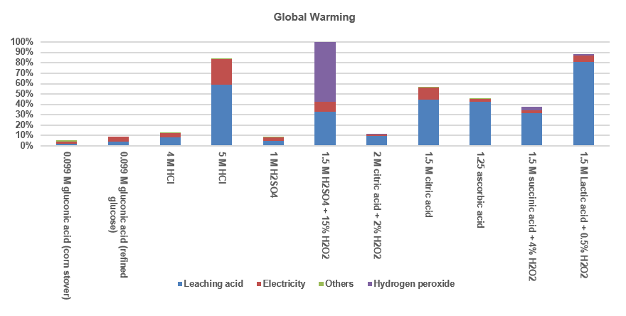 Bar graph compares the projected global warming impact of different leaching approaches.