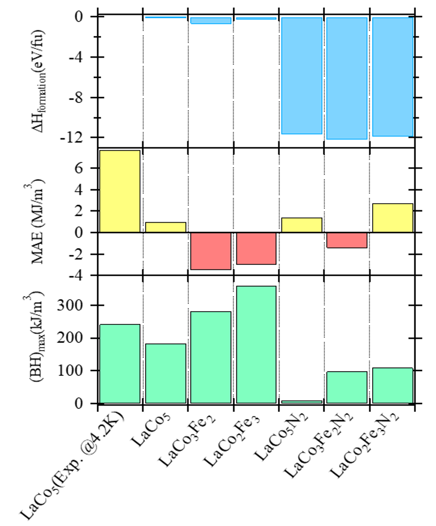 Predicted formation energy (top), magnetic anisotropy (middle), and energy product for LaCo5-xFexN2-y compounds