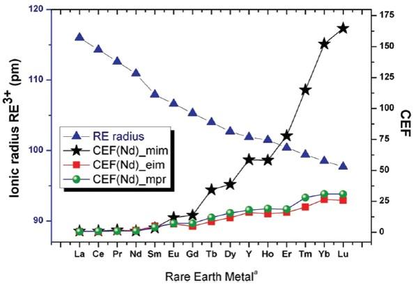 Ionic radii and comparative extraction factor as a function of different REEs.