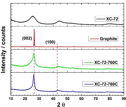 Raman Spectra of as-received hard carbon and electrochemically graphitized carbon showing the successful transformation of amorphous carbon to graphite.