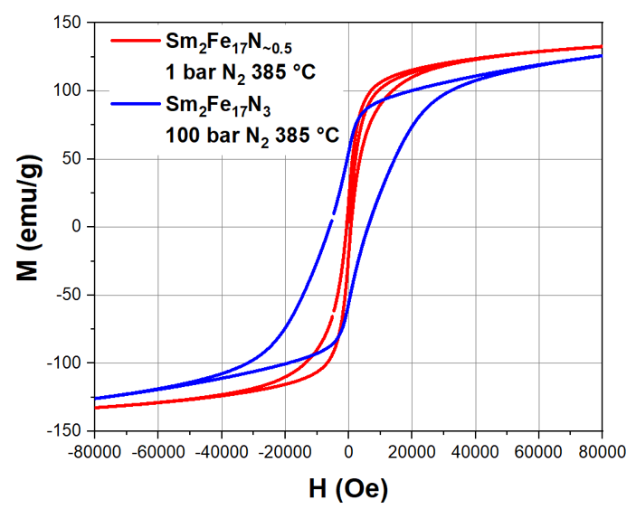 Hysteresis loops for Sm2Fe17 nitrided at 1 bar N2 pressure, yielding incomplete nitrogenation and low coercivity (red), and for sample nitrided at 100 bar, yielding full nitrogenation to Sm2Fe17N3 with ~ 8 kOe coercivity.