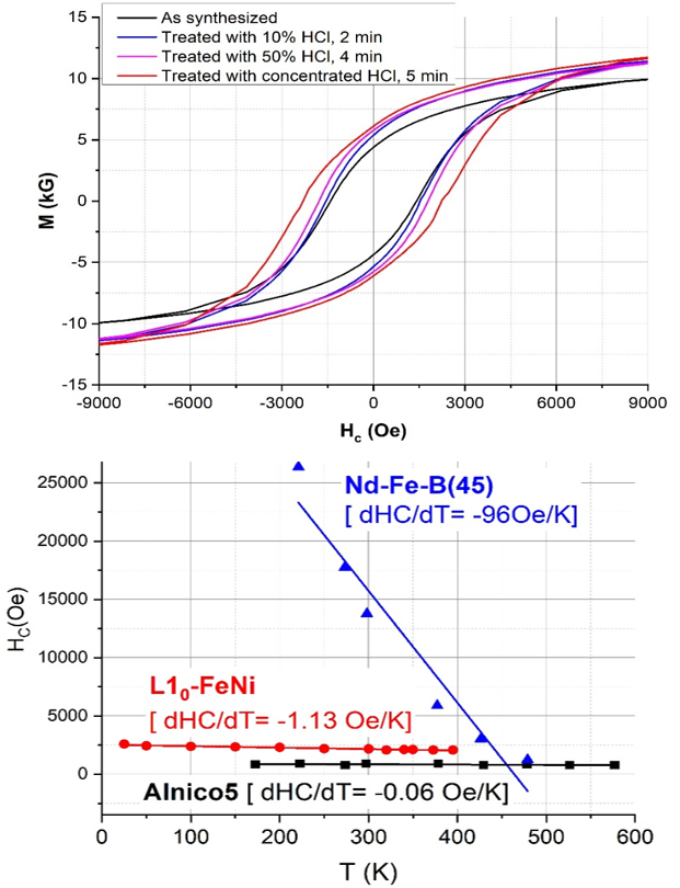  Hysteresis loops (top) for L10 FeNi as synthesized (black) and treated with concentrated HCl (red), demonstrating enhanced remanence and coercivity; bottom panel shows exceptional temperature dependence of coercivities in FeNi (red).