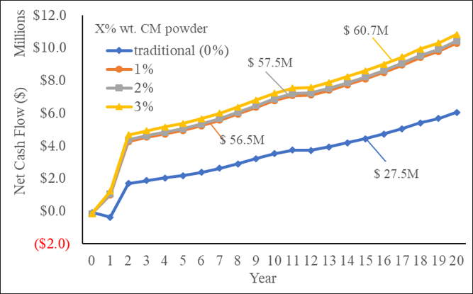 Annual net cash flow for different levels (X% wt.) of CM powder addition (NPV of all cash flows indicated)