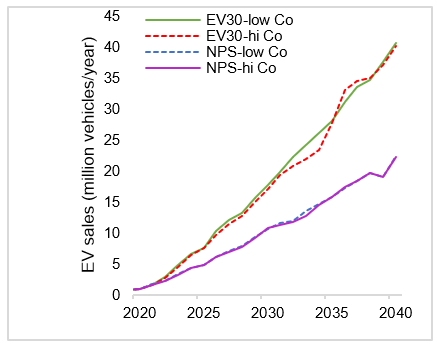 Projected EV sales for low electric vehicle (EV) growth (NPS) and high EV growth (EV30) given different chemistries. 