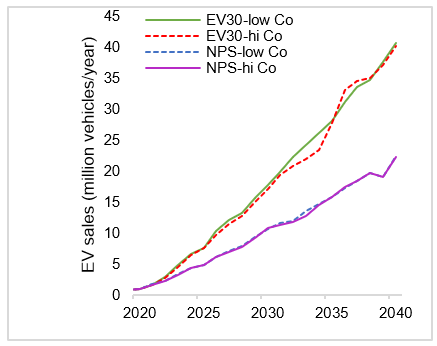 Projected EV sales for low electric vehicle (EV) growth (NPS) and high EV growth (EV30) given different chemistries.