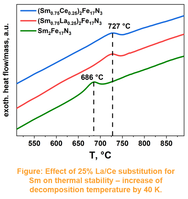 Effect of 25% La/Ce substitution for Sm on thermal stability – increase of decomposition temperature by 40 K.