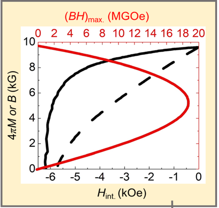 Magnetic properties of the 18 MGOe+ Ce-based gap magnet with upper part emphasizing the best characteristics achieved and lower part - high sensitivity of magnetic characteristics to cooing rate.