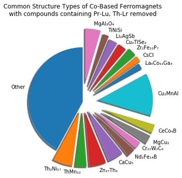 Characterized compounds in specific structure types always show ferromagnetic ordering. We chose compounds with previously unknown magnetic properties to discover new ferromagnets.