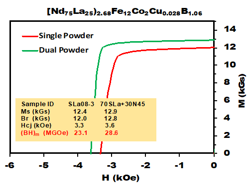 Demagnetization curves of the La-Nd based magnets prepared using single powder and dual powder methods