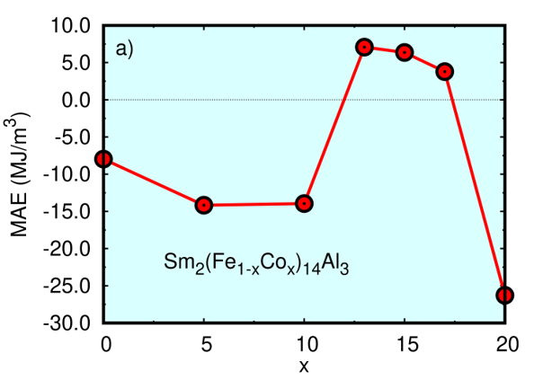 graph showing magnetic anisotropy 