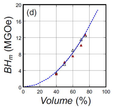 Dependence of magnetic properties on maximum energy product