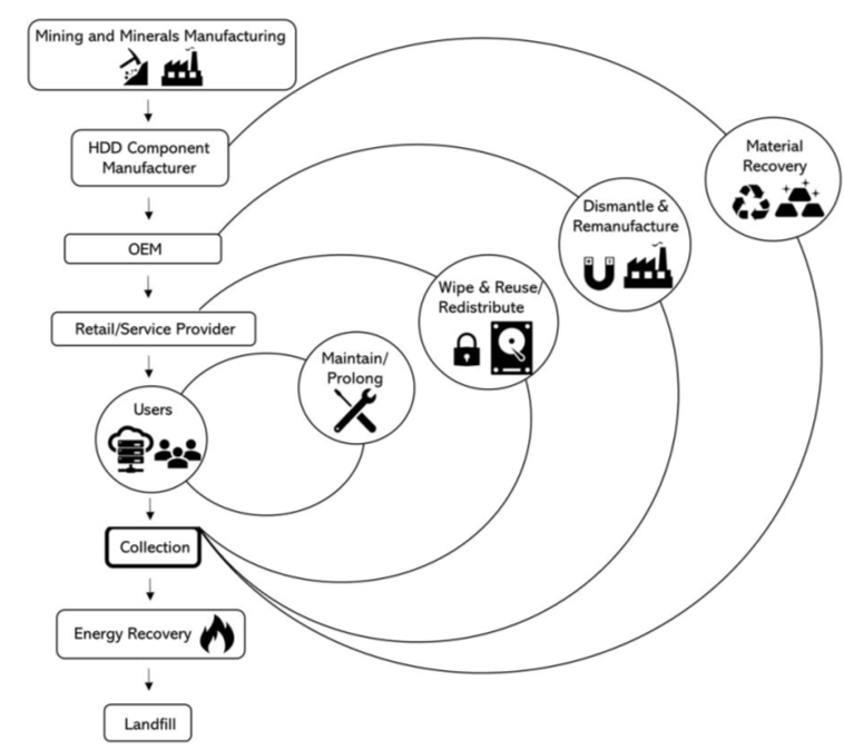 diagram of creating a circular economy for recycling