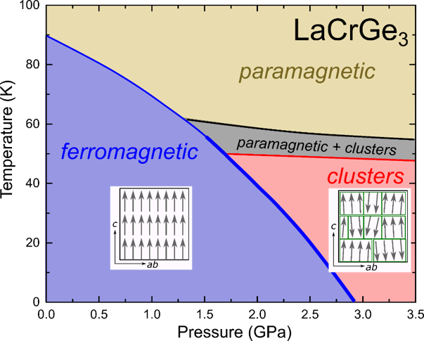 Navigating Ferromagnetic Quantum Criticality