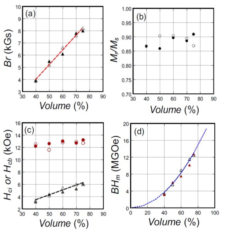 Degree of alignment determined for anisotropic bonded magnets