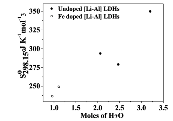 S°298.15 (J·K-1·mol-1) vs moles of water in the doped and undoped [Li-Al-Cl] LDHs