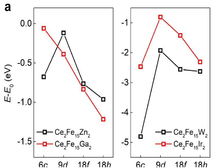 Figure: Calculated magnetic anisotropy of a series of substituted materials Ce2Fe15M2, with “M” as indicated on the axis. Note the strong uniaxial anisotropy for Ir alloying. 
