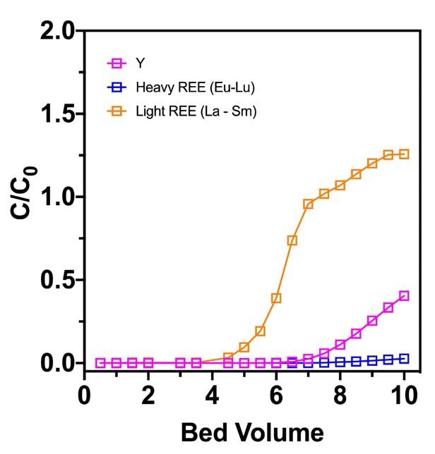 REE breakthrough curves with REE mixtures that contain lanthanides and Y.